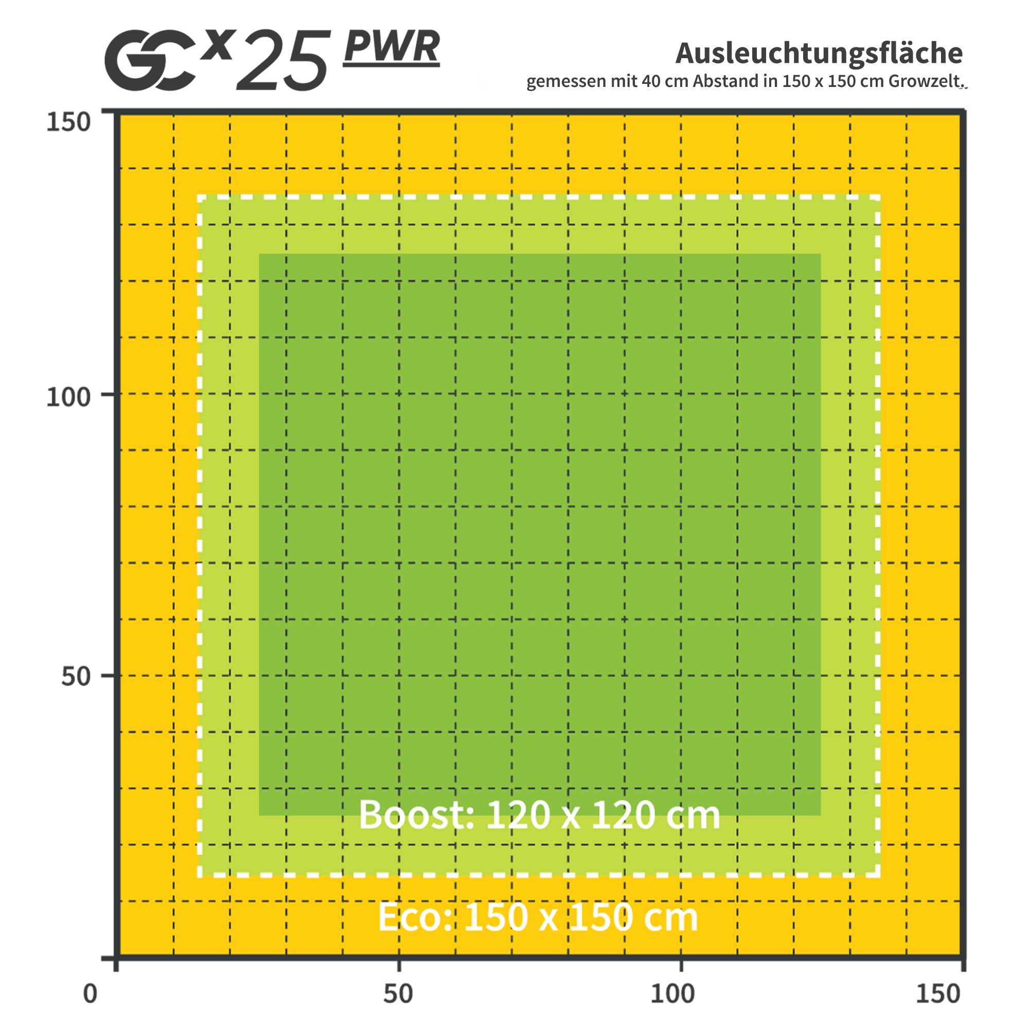 Greenception GCx-25 PWR | 1000W LED Grow Lampe | 2950 µmol/s