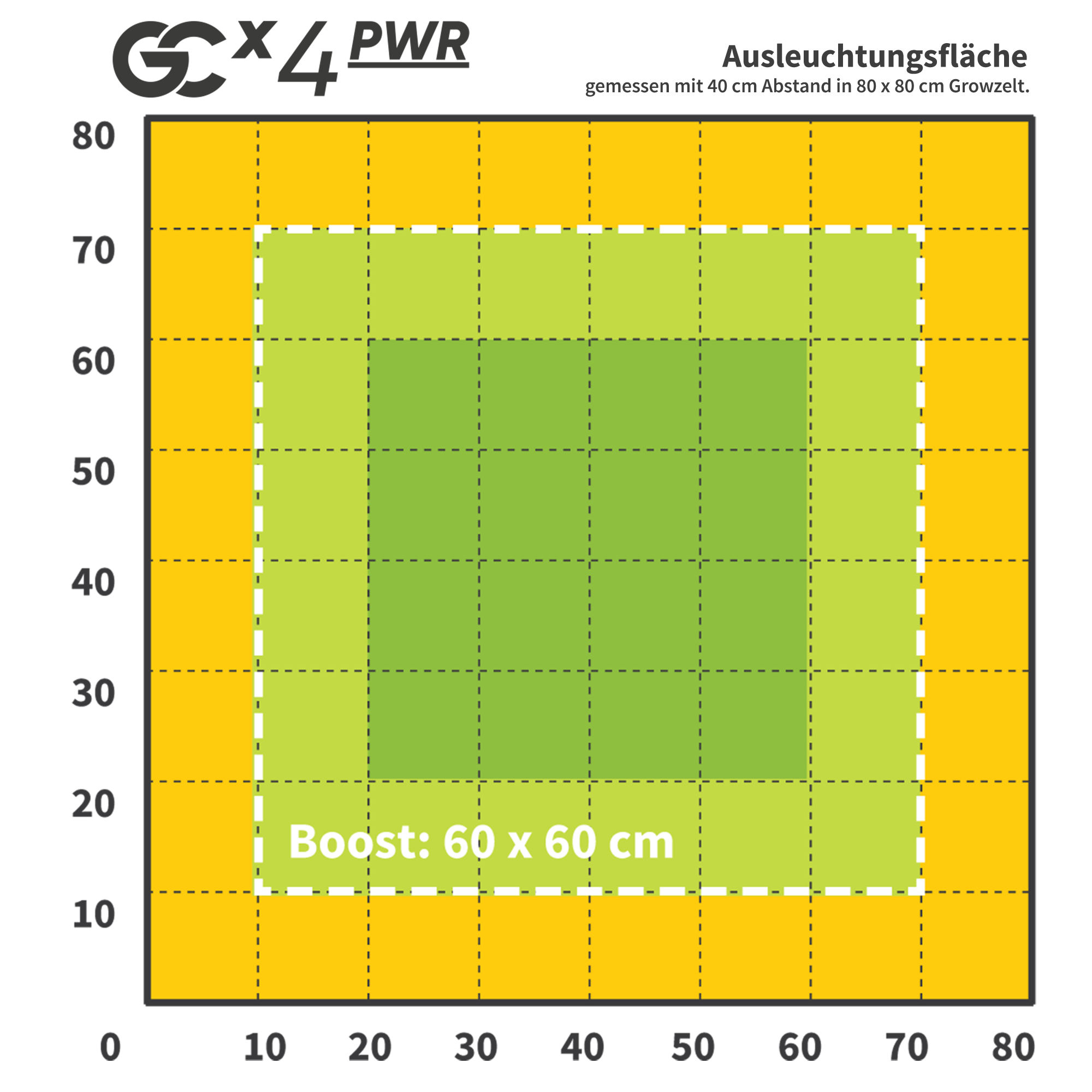 Greenception GCx-4 PWR | 160W LED Grow Lampe | 472 µmol/s