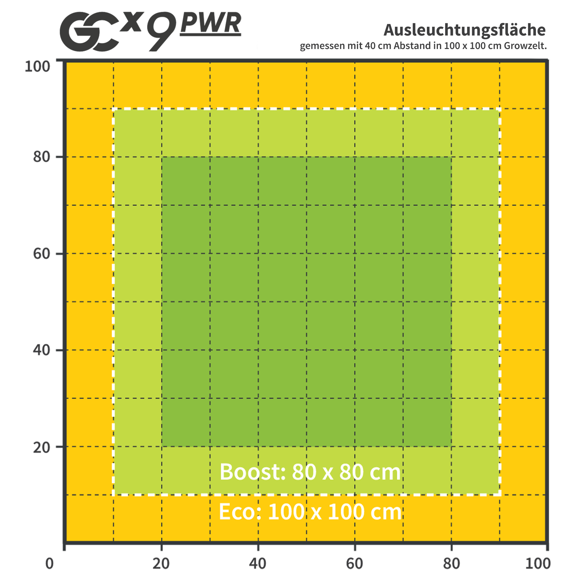 Greenception GCx-9 PWR | 360W LED Grow Lampe | 1062 µmol/s